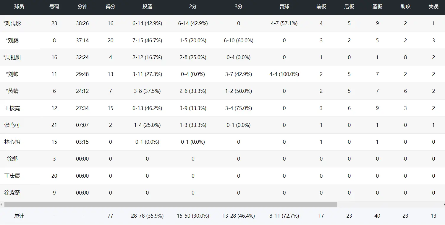 选她, 领先 选她, 领先