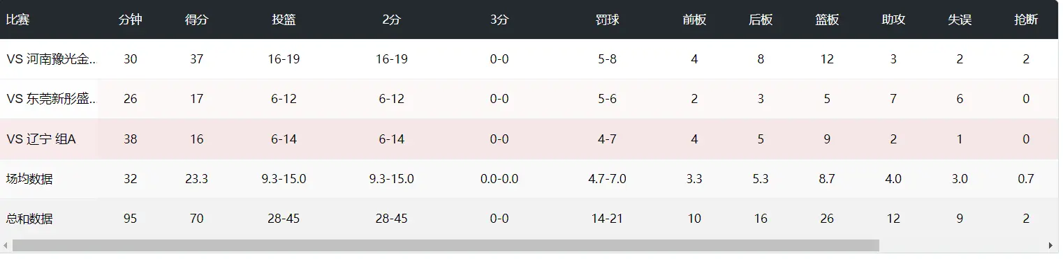 她目前已经, 很难打, 辽宁女篮包 她目前已经, 很难打, 辽宁女篮包